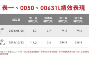 元大台灣50 ETF 成立以來 年化報酬率近10%