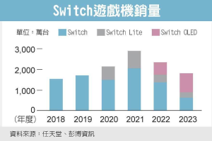 任天堂 看淡Switch銷售