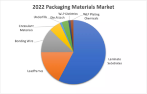報告：去年全球半導體封裝材料市場達261億美元