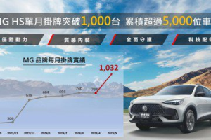 中華車嗨翻 MG HS單月掛牌突破千台 累積逾5,000位車主