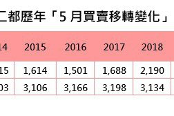 購屋族反攻 台南殺價擴至2~3成、交易年減1成