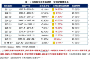 景氣燈號連七藍 定期定額台灣市值型ETF提高勝率
