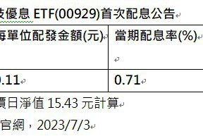復華台灣科技優息ETF 7月首配0.11元、年化殖利率8.55%