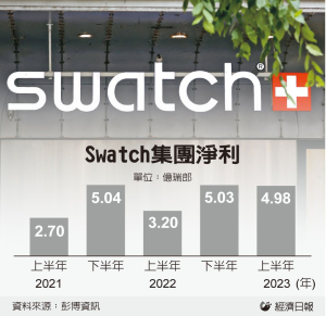 Swatch上半年獲利激增56%