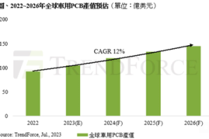 TrendForce：車用PCB產值2022~2026年CAGR估達12%