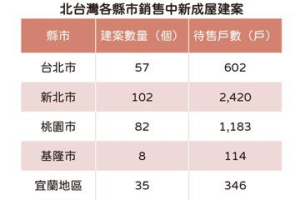 北台灣待售新屋逾4千戶 專家：囤房稅恐影響建商推案方向