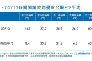 元大台灣高息低波 ETF 定期定額人數連七月增雙位數 今年來增逾3倍