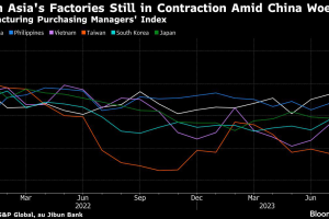 受大陸景氣持續低迷影響 亞洲製造業PMI 7月不見起色