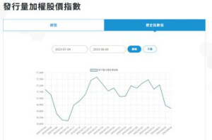 台股跌幾點答案出爐 臺灣指數公司公告今下跌50點