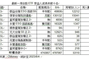 群益台灣 ESG 低碳50 ETF  上周受益人數增幅32.48%