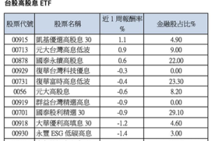 避開近期金融股弱勢拖累 一表看14檔高股息ETF金融股佔比