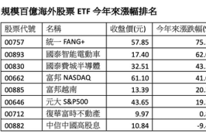 八檔百億規模海外股票ETF 00757今年來漲逾75%最飆