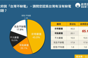 民調：逾65%民眾認缺電 但僅12.7%支持合理電價