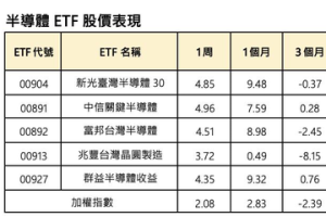 最強半導體ETF 今年績效衝破30%