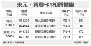 東元、貿聯 押價外15%