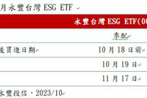 ESG ETF 投資夯 00888規模將突破百億