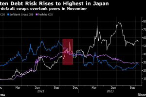 債券到期汛洪將至 樂天違約風險穩居日本各大公司最高