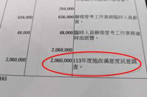 議員質疑明年花206萬做民調為宣傳 竹市府：供施政參考