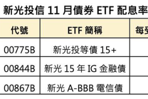 新光債券ETF配息 殖利率飆5%