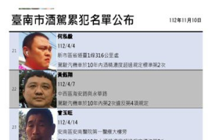 看看這些人！台南市一口氣公布27名酒駕累犯名單
