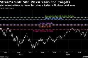 錯估今年走勢後 華爾街對明年美股預測繼續扮演多頭