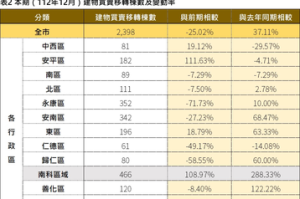 台南市2023年12月住宅價格指數出爐 南科房市最熱區在這1區