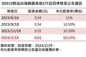 群益ETF00919連四季年化配息率超過10% 最新公告3月配0.61元