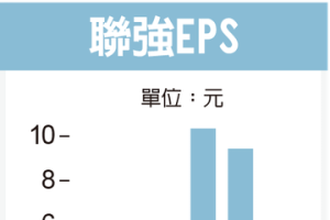 聯強2023年EPS 4.37元 每股派發3元