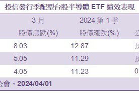 群益ETF00927公告4月配0.4元 單次配息率近2.06%