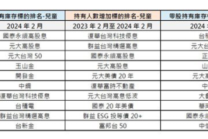 台灣兒童股民達27萬人 父母首選十檔出爐