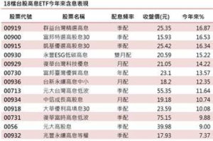 群益 ETF 00919受益人平均每位入帳近七千元 成長23.6%